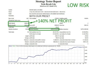 Biểu đồ kết quả backtest Gold Killer V16 Pro trên cặp XAUUSD khung M15.