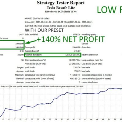 Biểu đồ kết quả backtest Gold Killer V16 Pro trên cặp XAUUSD khung M15.