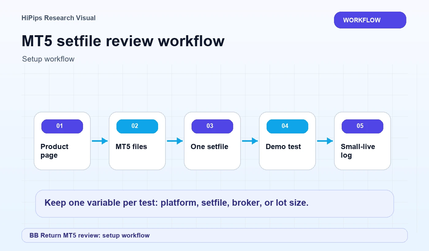 MT5 setfile review workflow for BB Return MT5 review: setup workflow