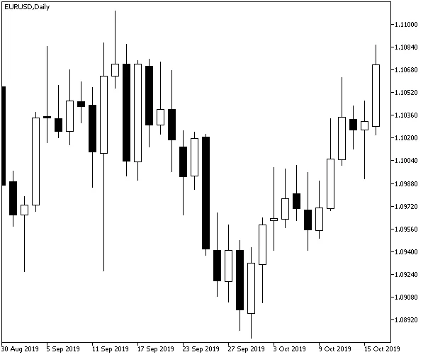 MetaTrader 5 candlestick chart for comparing MT5 Expert Advisors