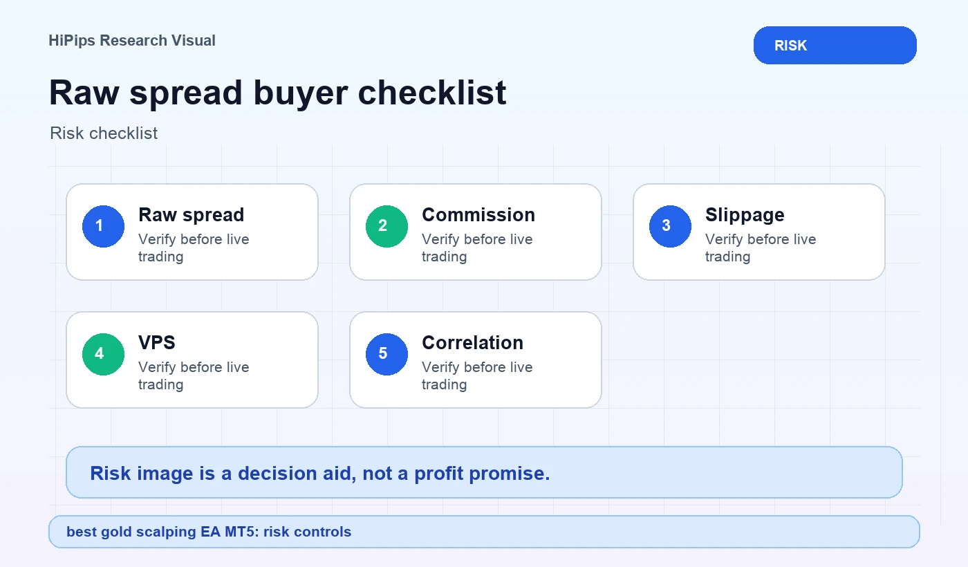 Raw spread buyer checklist for best gold scalping EA MT5: risk controls
