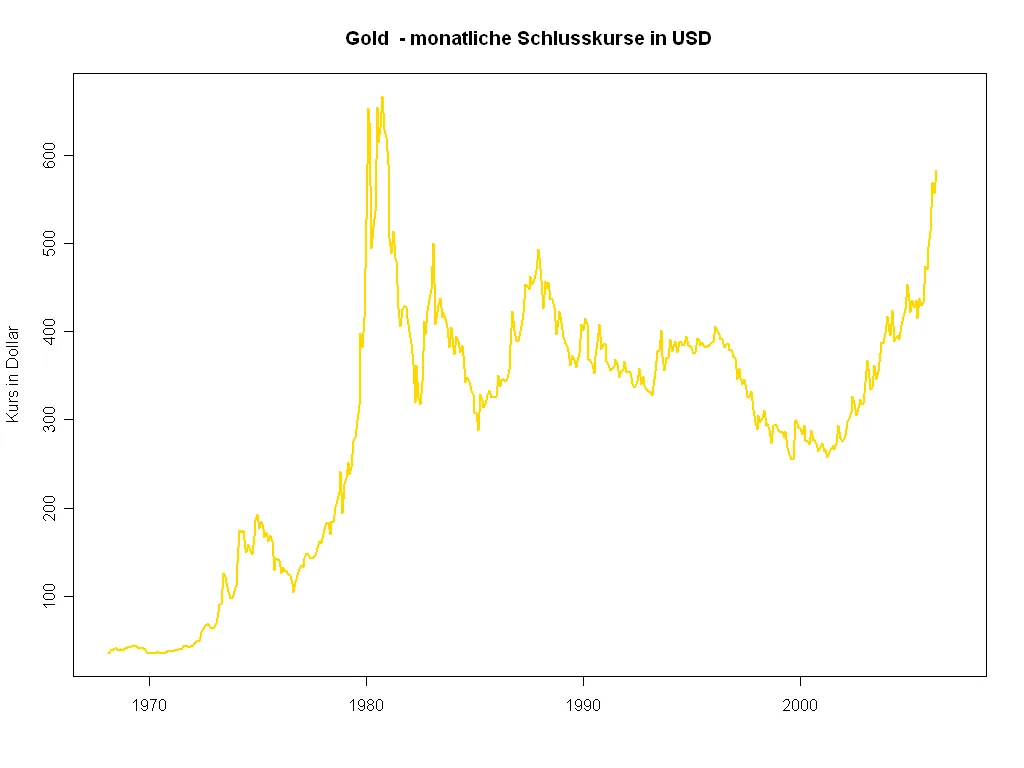 Gold price chart for DIABLO EA MT5 XAUUSD risk and market context