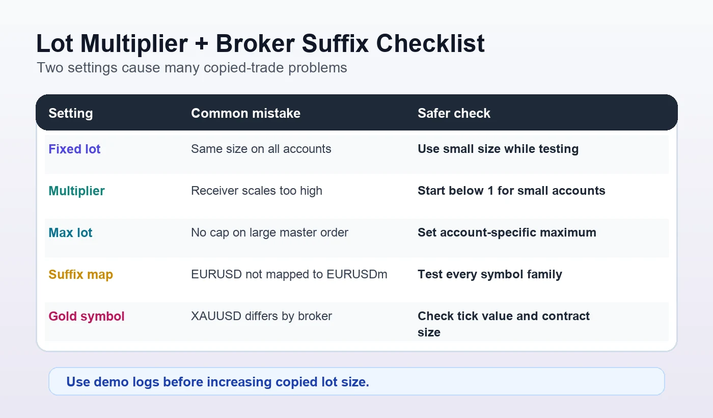 Lot multiplier and broker suffix checklist for MT4 copier receiver accounts: fixed lot, multiplier, max lot, suffix map and gold symbol