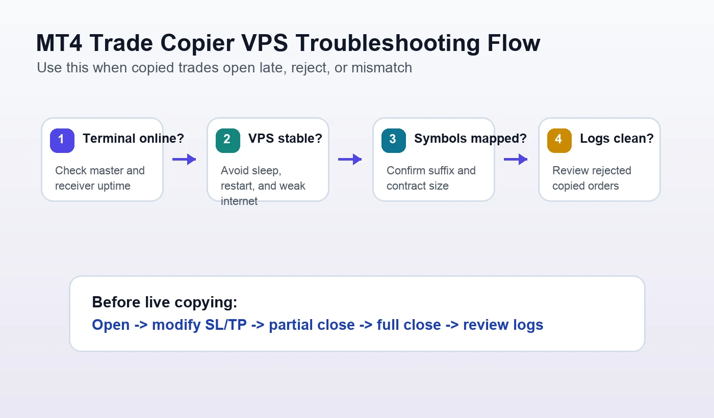 MT4 trade copier VPS troubleshooting flow: terminal online, VPS stable, symbols mapped, logs clean