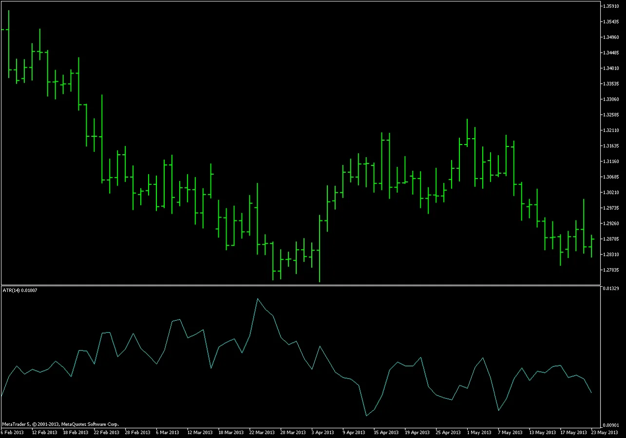 ATR indicator chart used for MT5 EA volatility and setfile testing context
