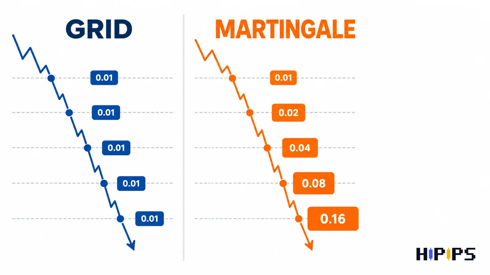 Grid Expert Advisor adding equal lots at fixed price steps compared with a martingale Expert Advisor doubling the lot after each losing step