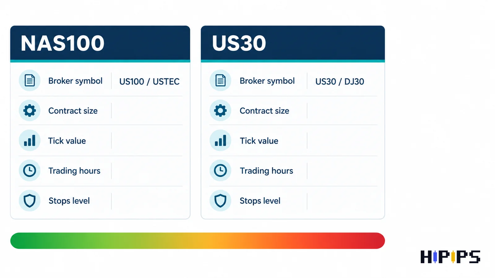 Contract checks for NAS100 and US30 Expert Advisors: broker symbol names, contract size, tick value, trading hours and stops level