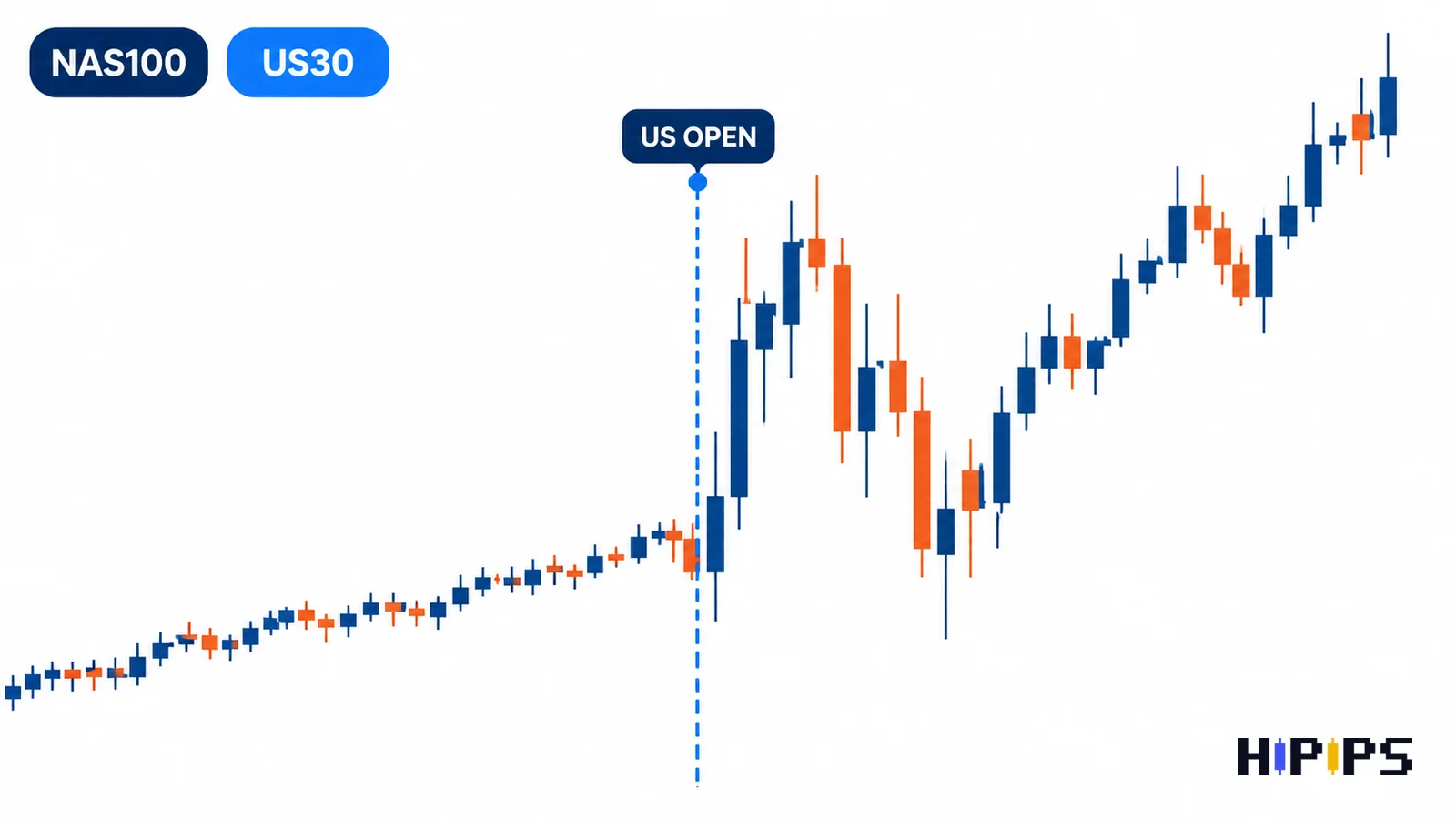 NAS100 and US30 index chart with a volatility spike at the US session open