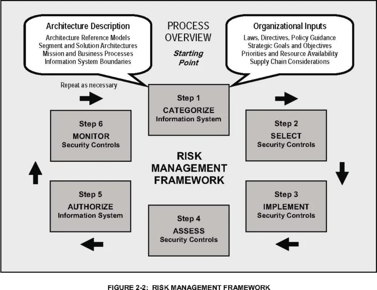 Risk management framework diagram for prop firm EA drawdown control