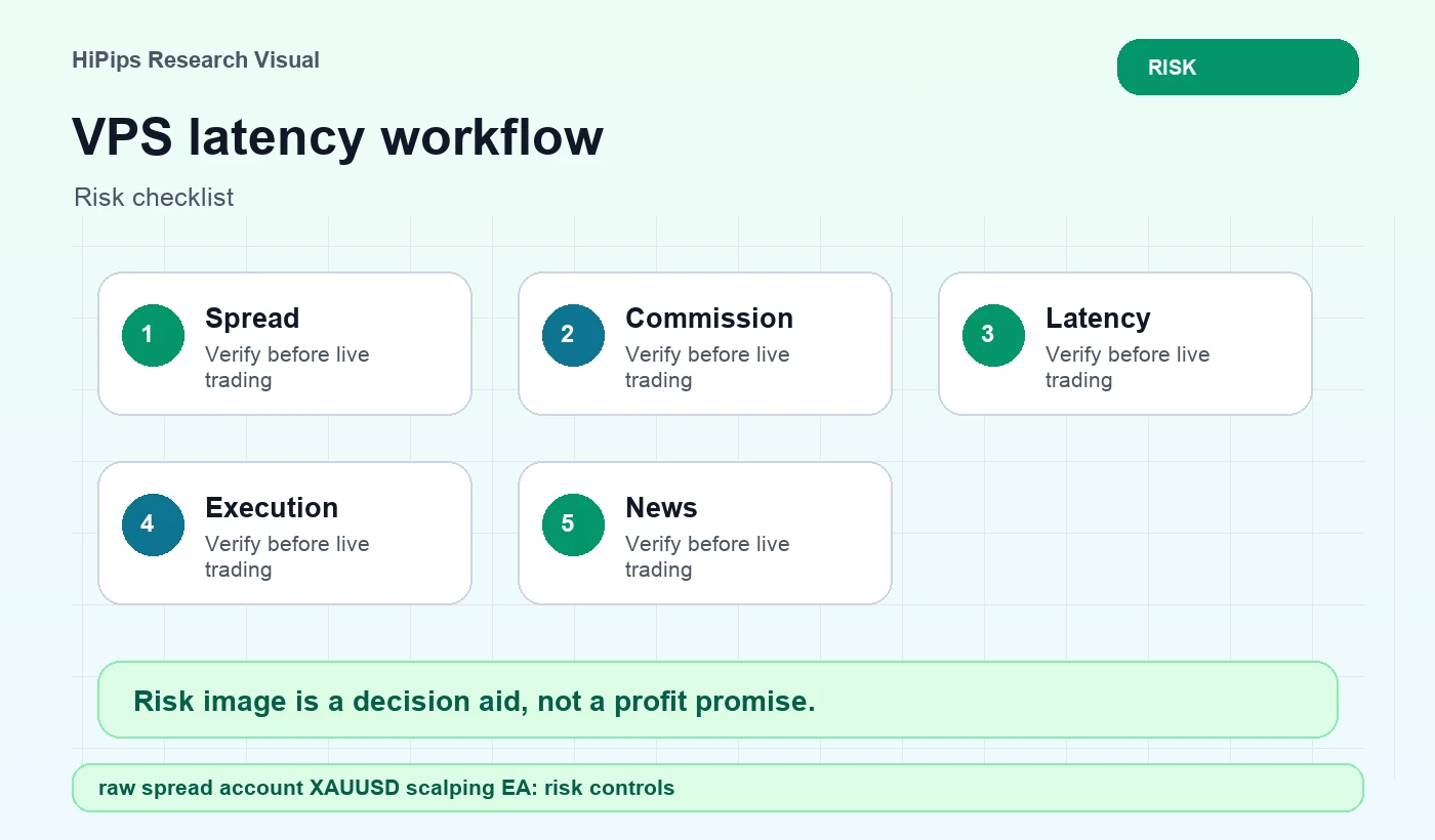 VPS latency workflow for raw spread account XAUUSD scalping EA: risk controls