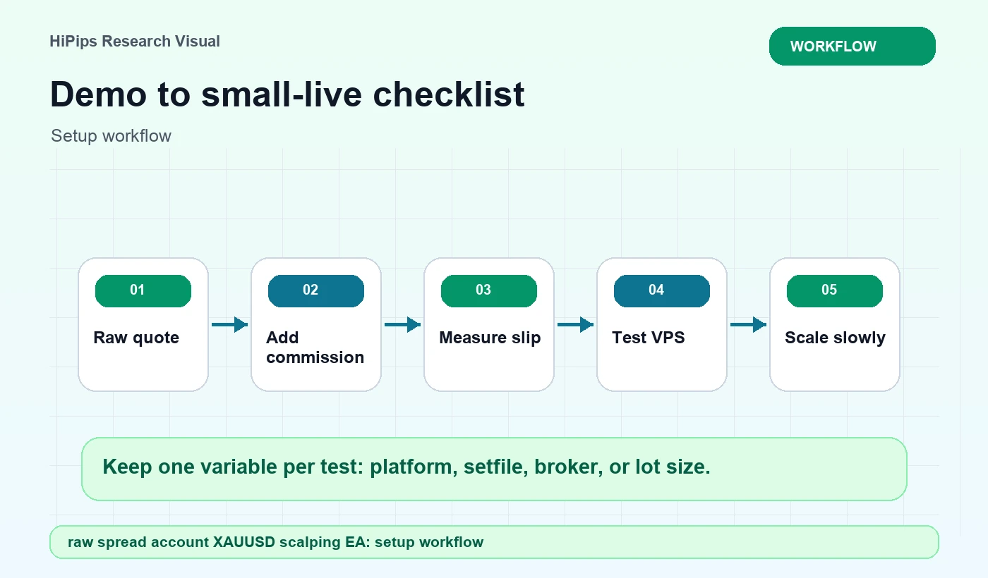 Demo to small-live checklist for raw spread account XAUUSD scalping EA: setup workflow