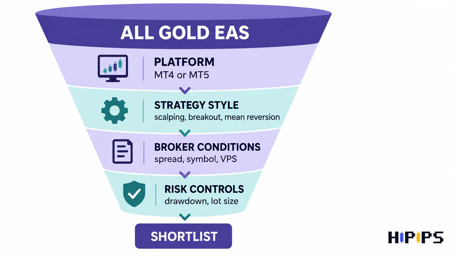Shortlisting Gold EAs by filtering for platform, strategy style, broker conditions and risk controls