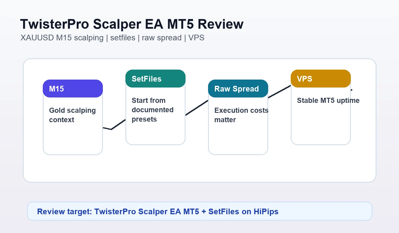 TwisterPro Scalper EA MT5 review visual for XAUUSD M15 scalping setfiles and VPS checklist