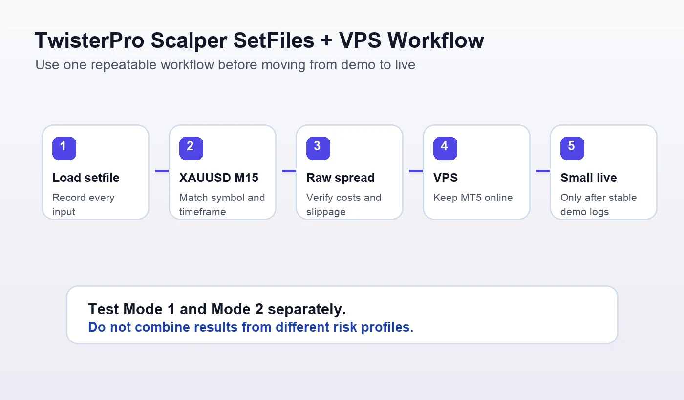 TwisterPro Scalper setfiles VPS workflow for MT5 demo testing and conservative lot size