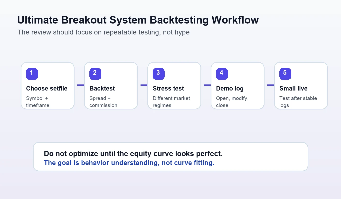 Ultimate Breakout System backtesting workflow for setfiles symbol timeframe and demo testing