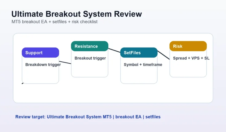Ultimate Breakout System review visual for MT5 breakout EA and setfiles