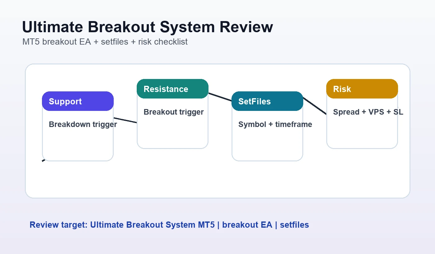 Ultimate Breakout System review visual for MT5 breakout EA and setfiles