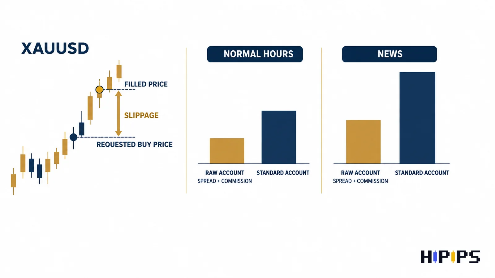Gold order execution showing slippage between requested and filled price, and raw versus standard account spread during news