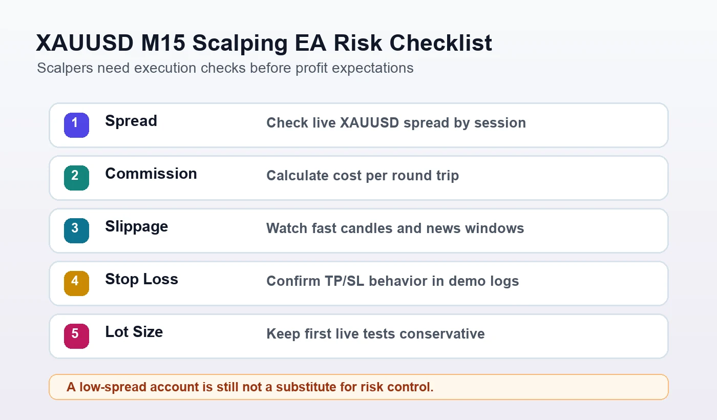 XAUUSD M15 scalping EA risk checklist for spread slippage stop loss VPS and news events