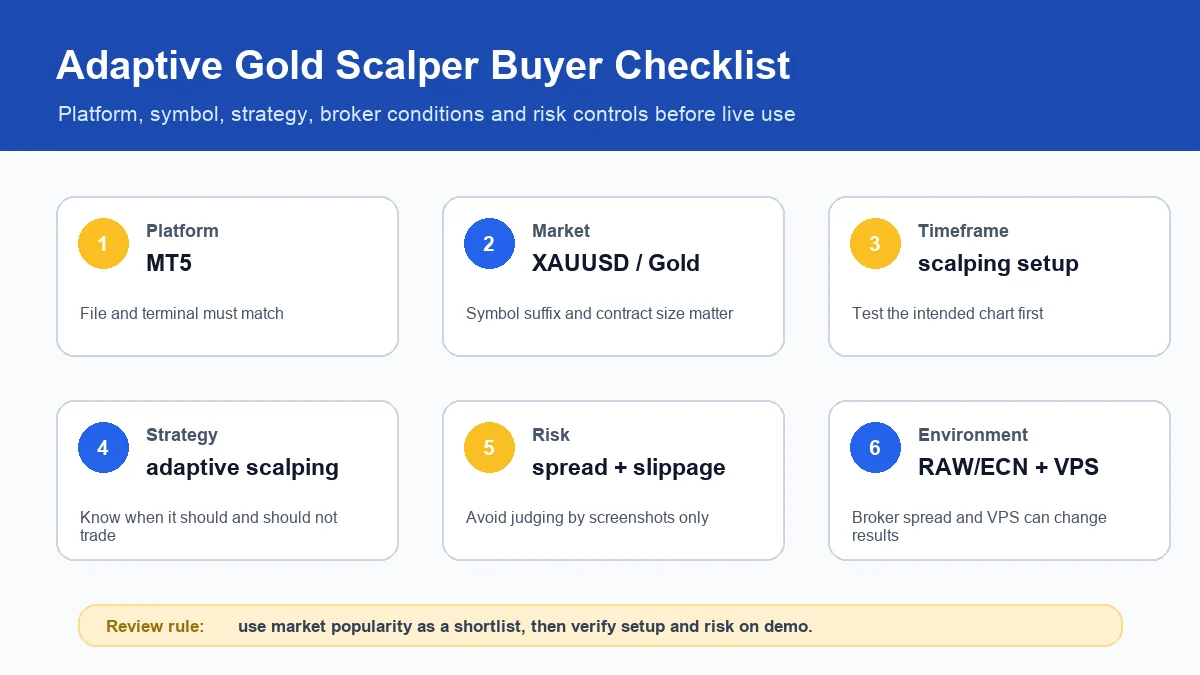 Adaptive Gold Scalper buyer checklist covering platform, market, timeframe, strategy, risk and environment