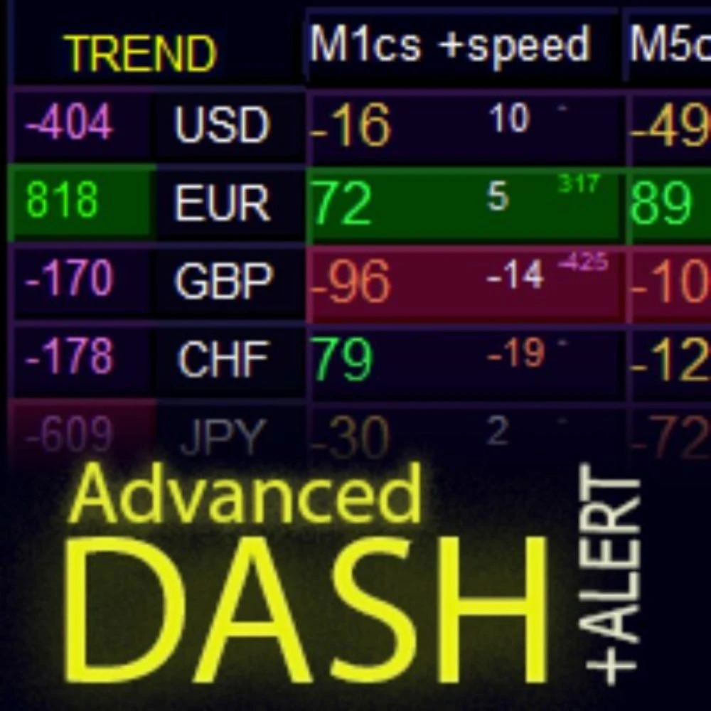 Advanced Dashboard for Currency Strength and Speed MT4 Advanced Dashboard for Currency Strength and Speed MT4