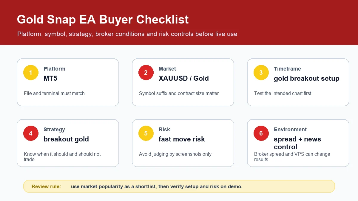 Gold Snap EA buyer checklist covering platform, market, timeframe, strategy, risk and environment