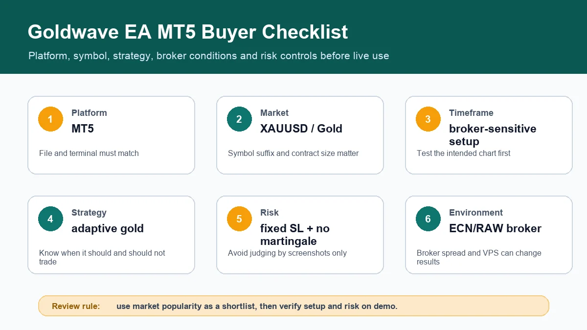 Goldwave EA MT5 buyer checklist covering platform, market, timeframe, strategy, risk and environment