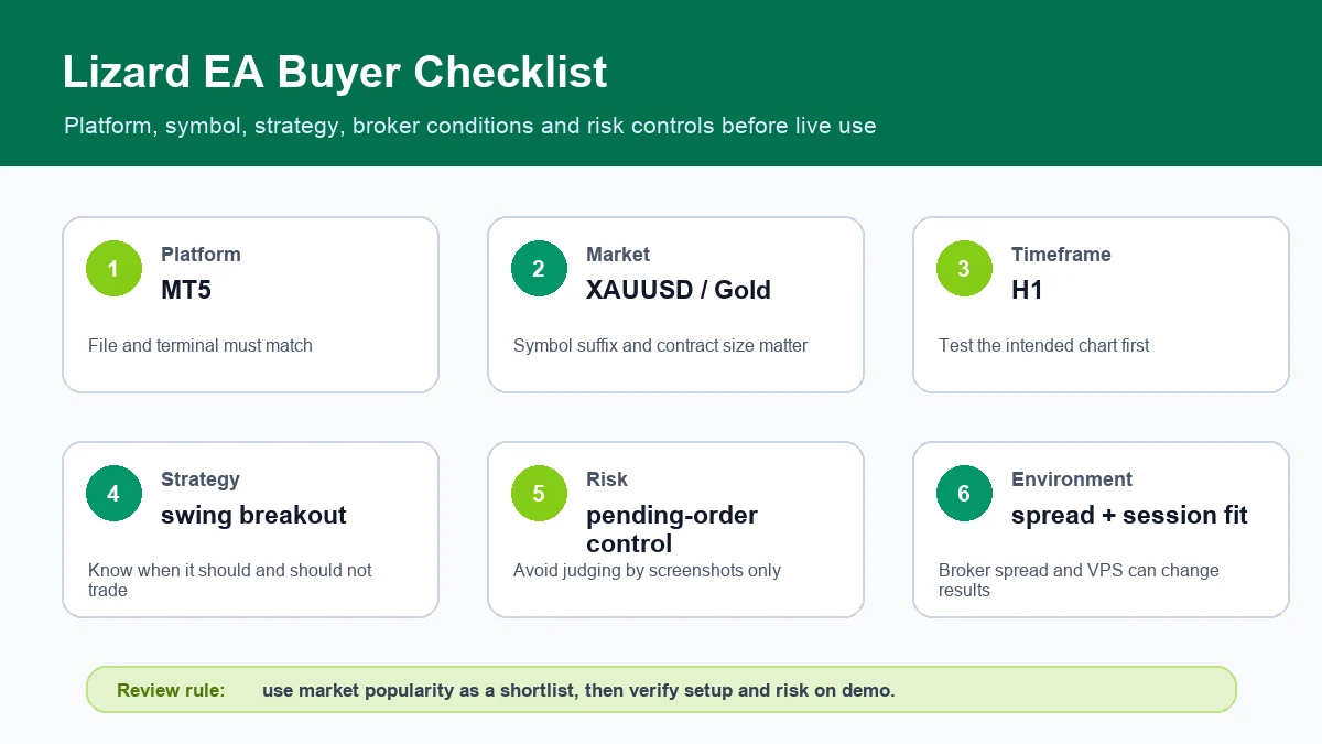 Lizard EA buyer checklist covering platform, market, timeframe, strategy, risk and environment