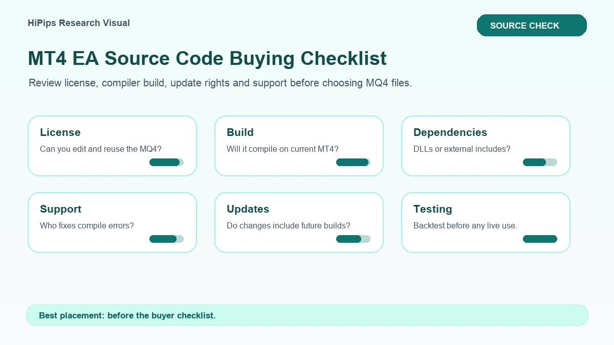 MT4 EA source code buying checklist for license updates and build compatibility