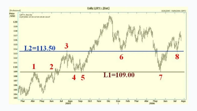 Support and resistance chart for MT5 breakout EA entry and retest planning
