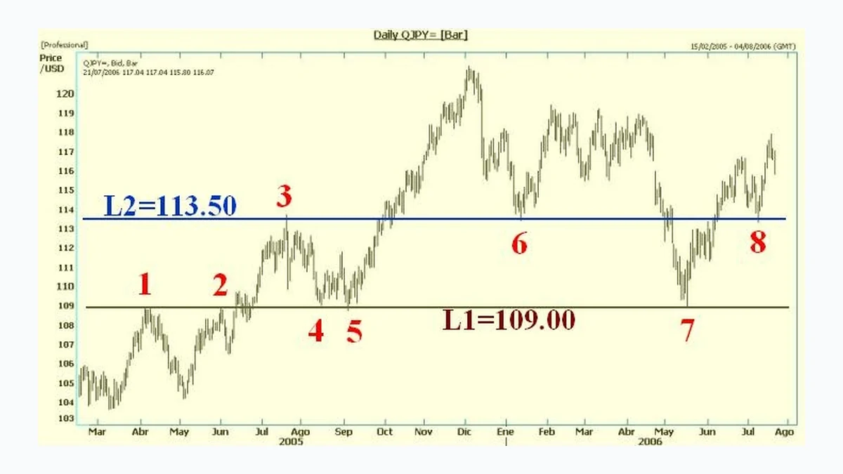 Support and resistance chart for MT5 breakout EA entry and retest planning