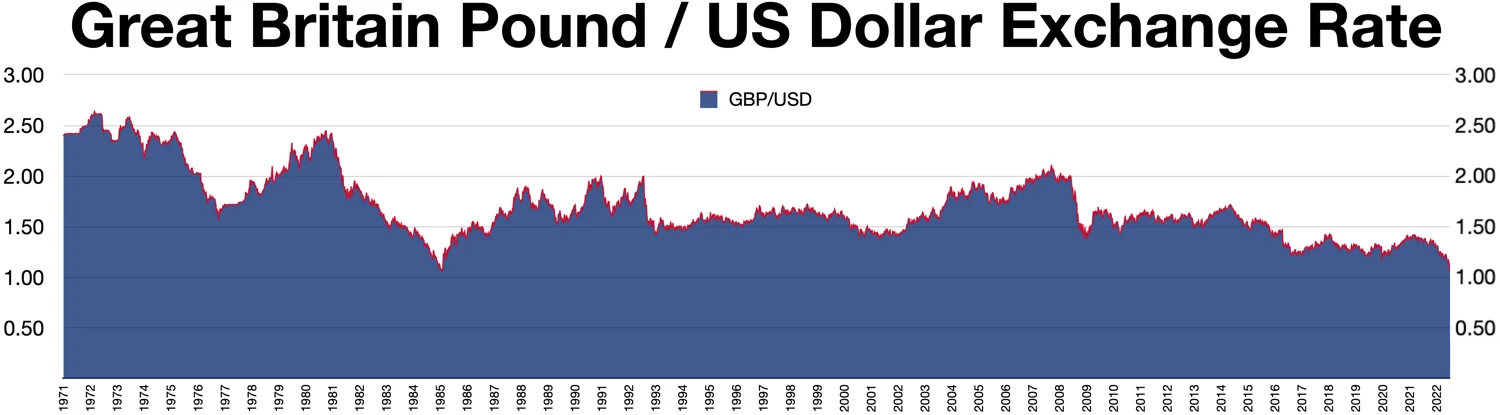 GBP USD exchange rate chart for reviewing MT5 EA forward test behavior