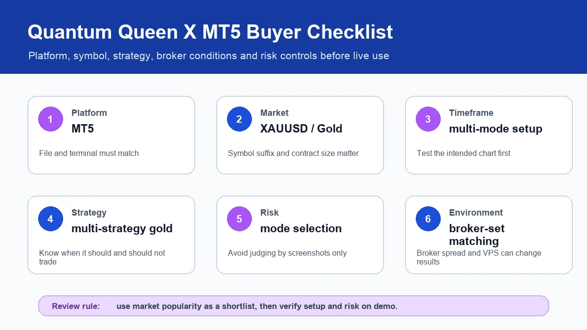 Quantum Queen X MT5 setup checklist covering platform symbol timeframe strategy and risk controls