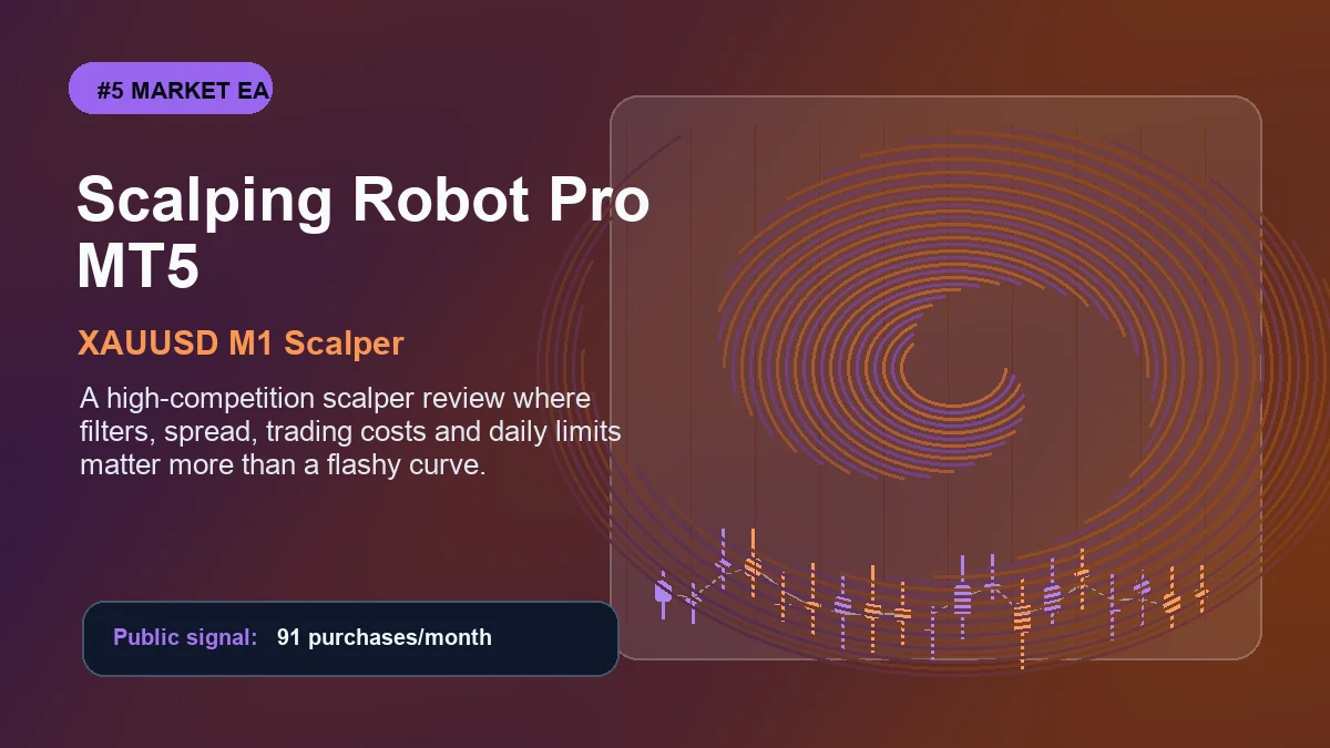Scalping Robot Pro MT5, a XAUUSD M1 scalper for MT5, with a price chart and 91 purchases per month on its public MQL5 listing