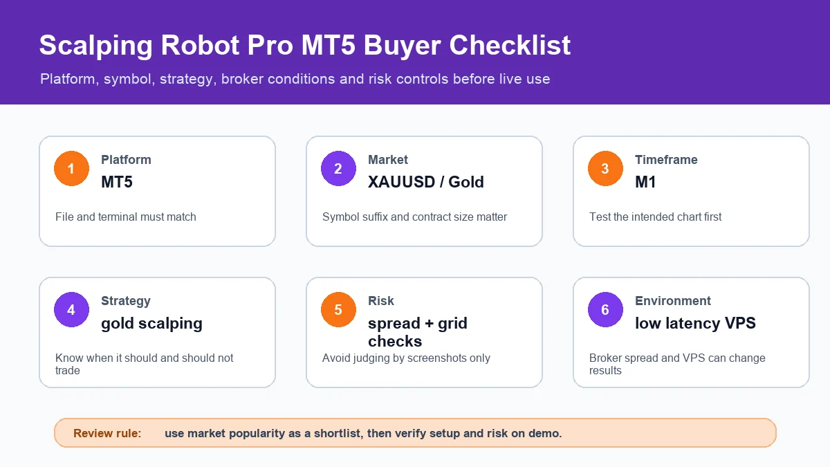 Scalping Robot Pro MT5 buyer checklist covering platform, market, timeframe, strategy, risk and environment