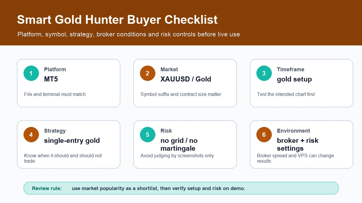 Smart Gold Hunter buyer checklist covering platform, market, timeframe, strategy, risk and environment