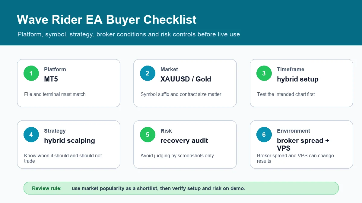 Wave Rider EA buyer checklist covering platform, market, timeframe, strategy, risk and environment