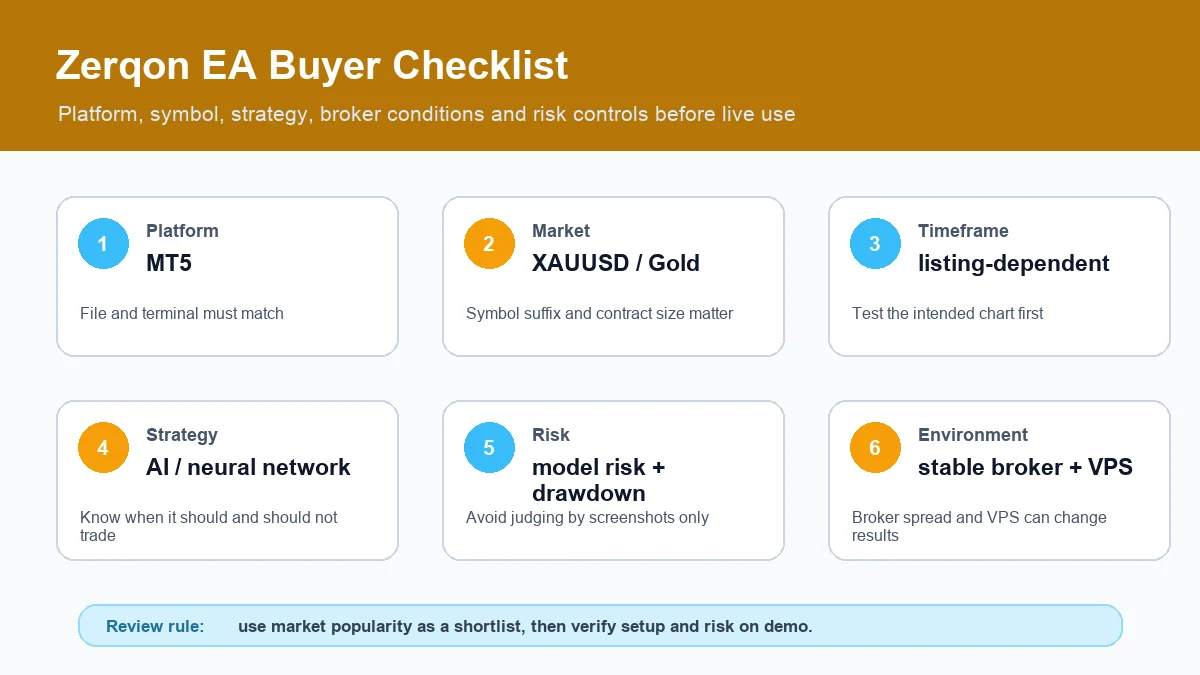 Zerqon EA buyer checklist covering platform, market, timeframe, strategy, risk and environment