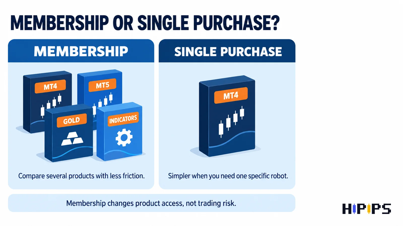 EA membership compared with a single purchase: several products with less friction versus one specific robot