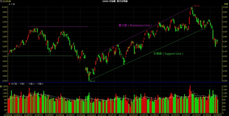 support and resistance chart for breakout EA strategy review