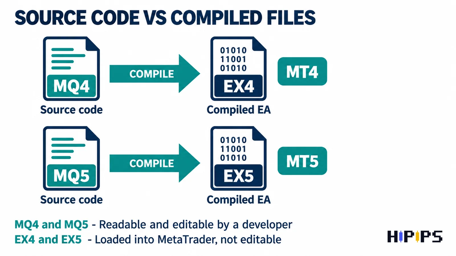 MQ4 and MQ5 source code files compiled into EX4 and EX5 files for MetaTrader 4 and MetaTrader 5