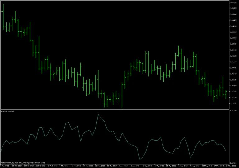 ATR indicator chart for volatility and setfile testing