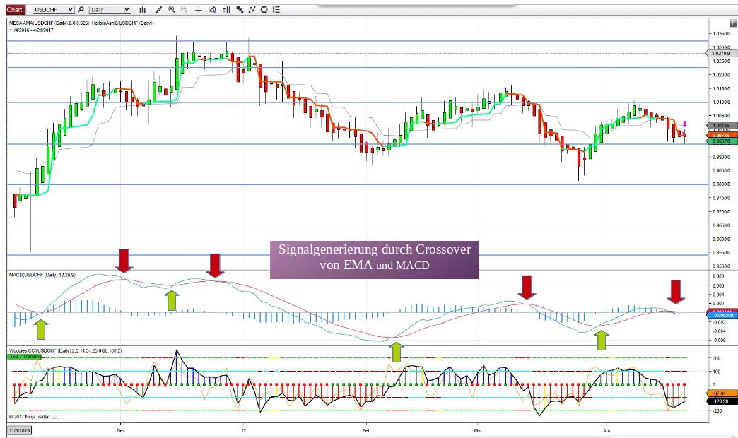 Price chart with EMA and MACD crossover signals marked by arrows, annotated in German
