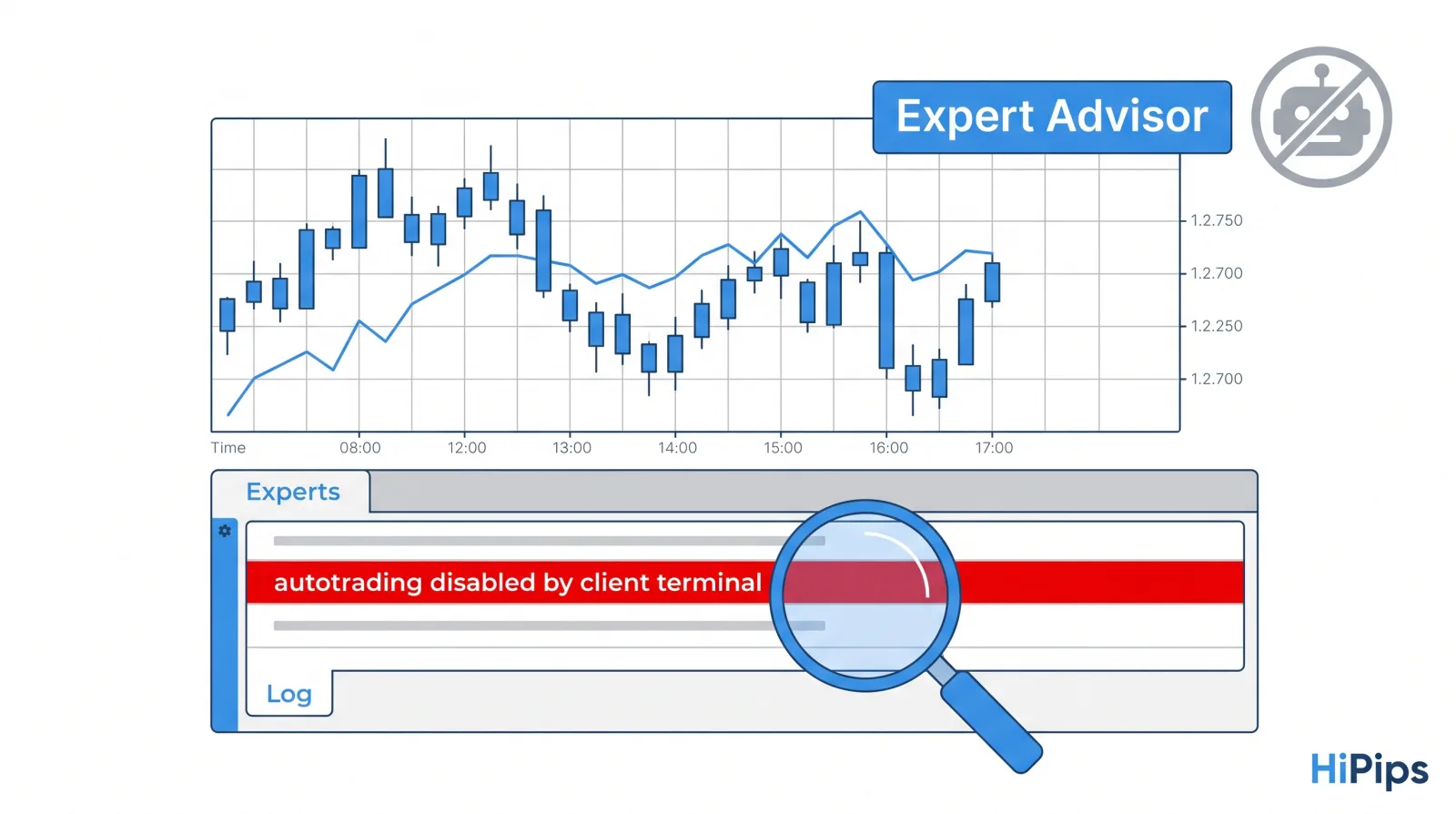 MetaTrader chart with an attached Expert Advisor whose order is blocked, next to the Experts tab showing the rejection message