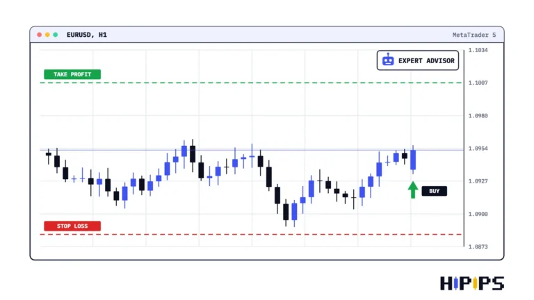 automated trading program attached to a MetaTrader 5 chart placing a buy order with stop loss and take profit levels