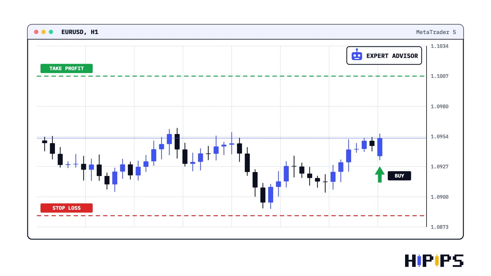 automated trading program attached to a MetaTrader 5 chart placing a buy order with stop loss and take profit levels