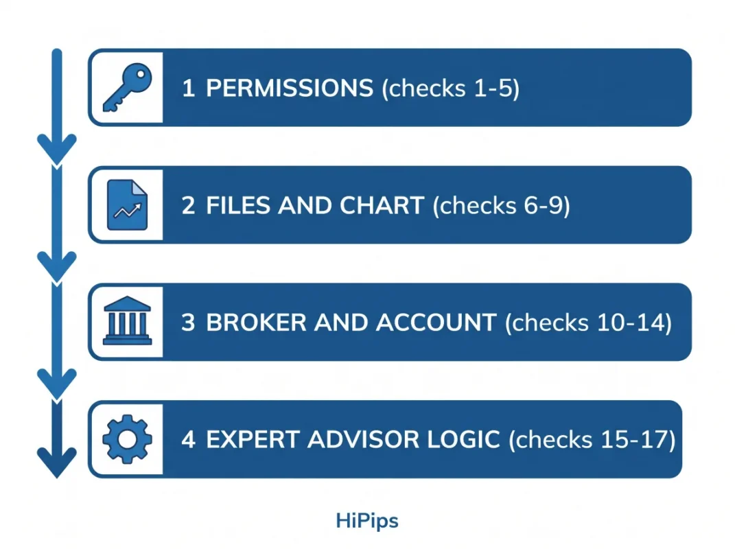 four groups of checks for an Expert Advisor that is not trading: permissions, files and chart, broker and account, Expert Advisor logic