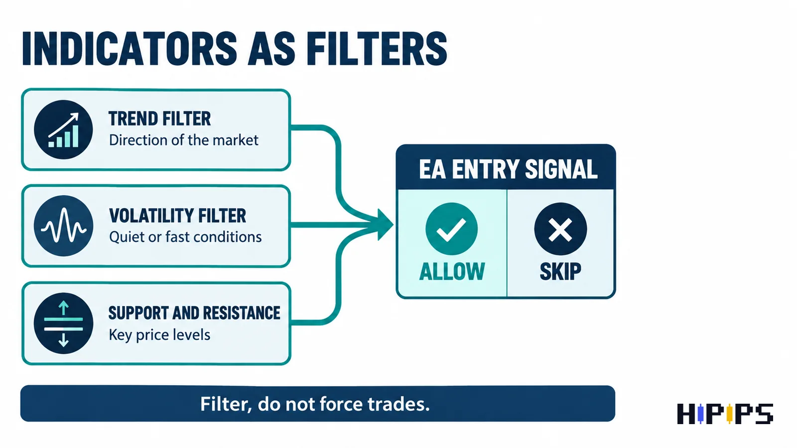 Indicators used as filters: trend, volatility and support or resistance decide whether an EA entry signal is allowed or skipped