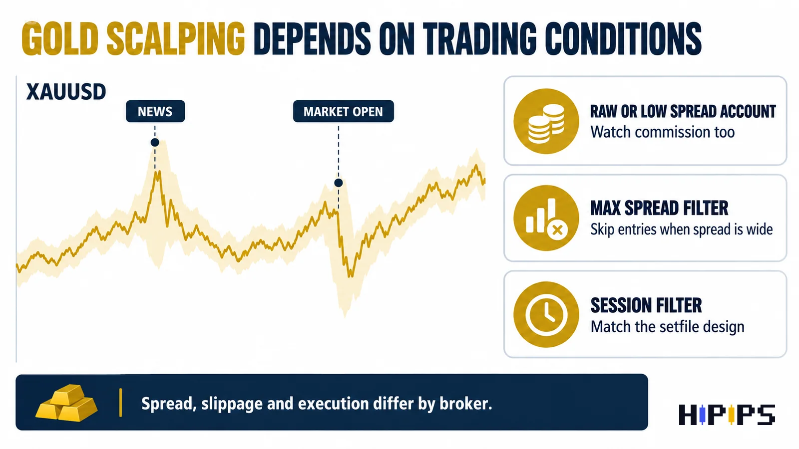 Gold scalping trading conditions: a spread band that widens at news and market open, with account type, max spread and session filter checks