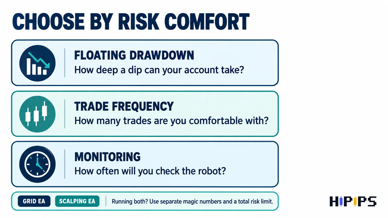 Risk comfort checklist for choosing between a grid EA and a scalping EA: floating drawdown, trade frequency, monitoring and separate magic numbers